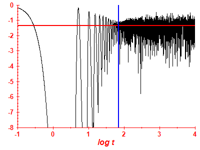 Survival probability log